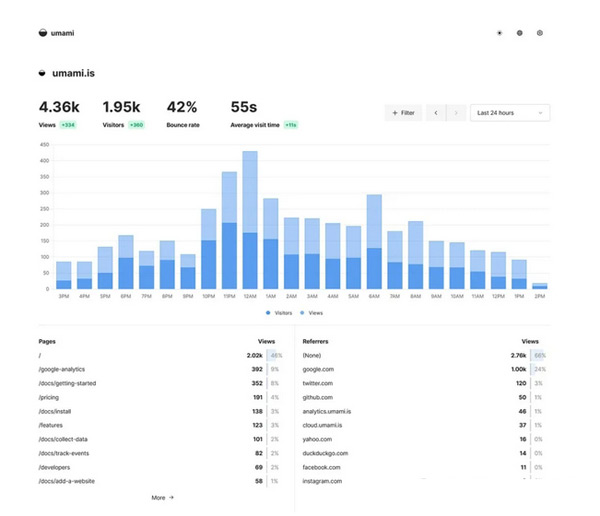 使用Docker搭建網站流量可視化統(tǒng)計系統(tǒng) 