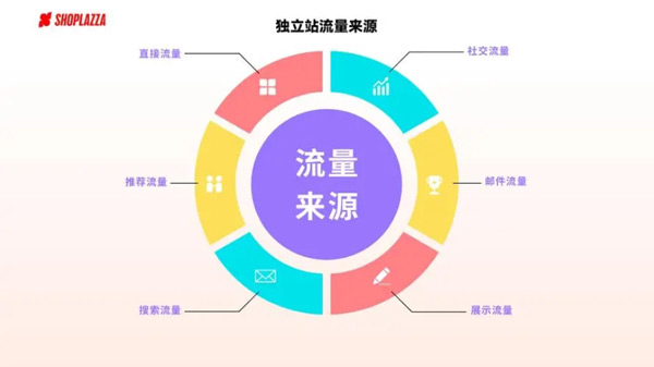 十招幫你解決獨(dú)立站沒流量問(wèn)題
