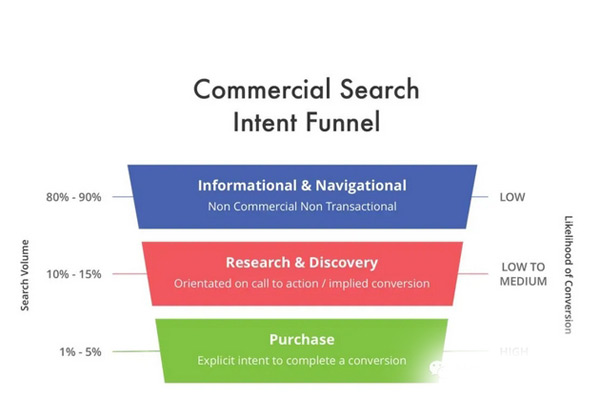 電商獨(dú)立站獲取流量的三個原則