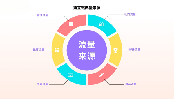 獨(dú)立站訪客多少算可以？怎么解決獨(dú)立站流量問題？