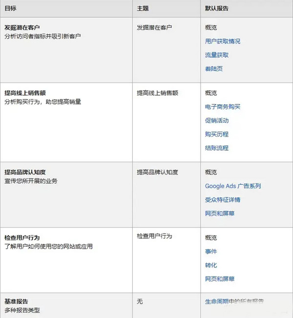 GA4是什么？怎么給獨(dú)立站設(shè)置GA4?