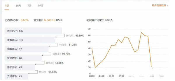 saas獨立站從建站到1天8千美金全流程