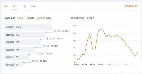 saas獨立站從建站到1天8千美金全流程