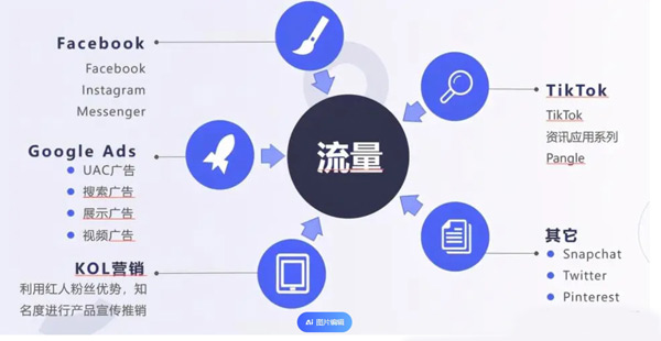 2024海外流量渠道都有哪些？