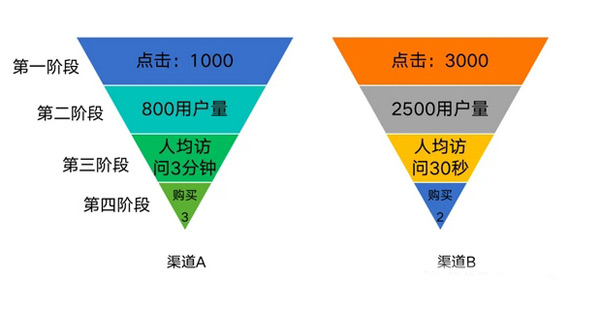 獨(dú)立站如何分析有效的流量渠道？