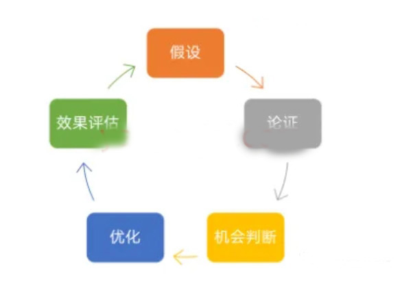 獨(dú)立站數(shù)據(jù)分析項(xiàng)目都有哪些？