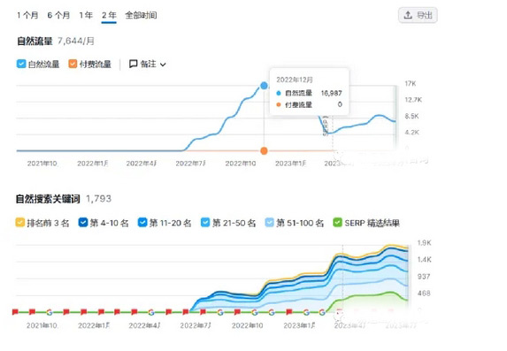 為什么你的獨立站就是沒流量？