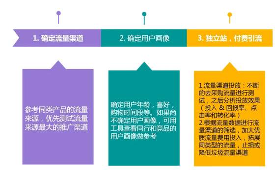 揭秘：獨(dú)立站多久能出單？