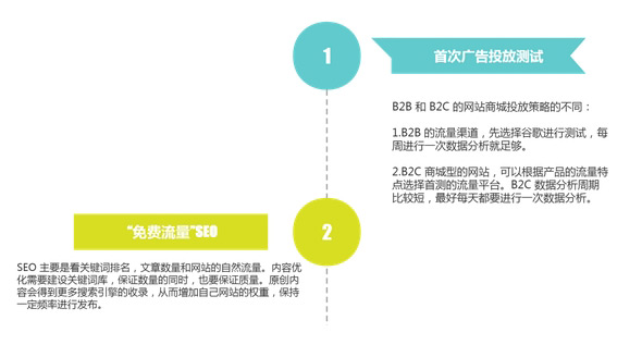 揭秘：獨(dú)立站多久能出單？