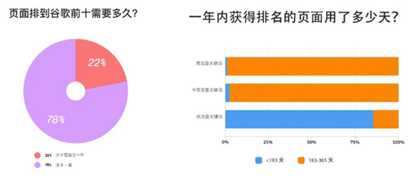 谷歌seo一般多久見效？