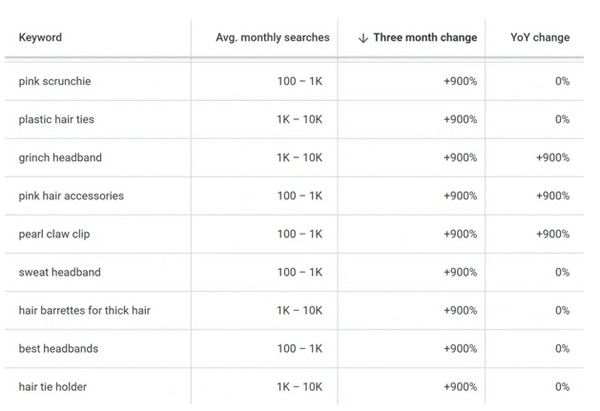 盤點查找谷歌熱門關(guān)鍵詞的5種方法！
