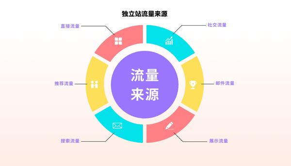獨(dú)立站流量提升太簡(jiǎn)單，究竟是怎么做到的?
