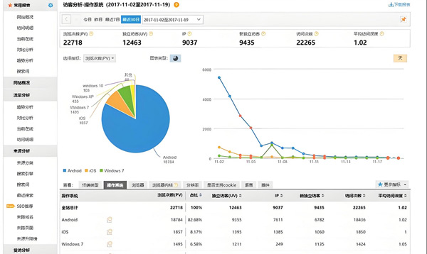 國(guó)內(nèi)外網(wǎng)站瀏覽量統(tǒng)計(jì)方法大全